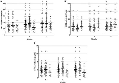 Angiotensin Converting Enzyme Activity in Anti-TNF-Treated Rheumatoid Arthritis and Ankylosing Spondylitis Patients